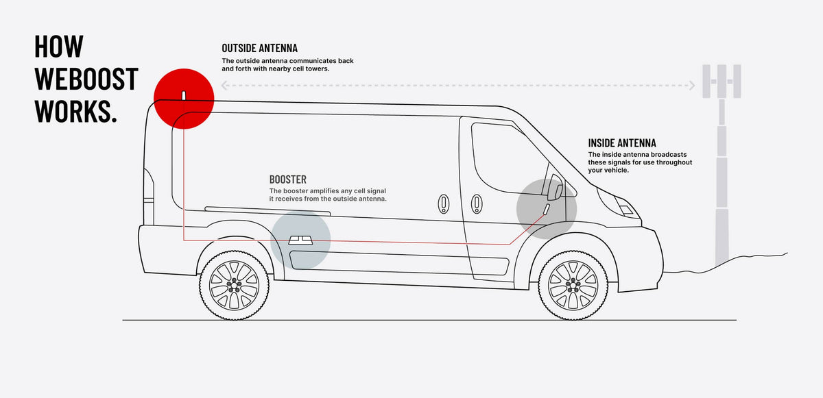 Drive X Fleet Cell Phone Signal Booster - image 11