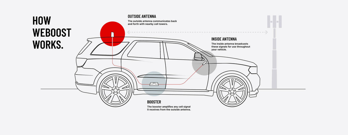 how weboost works