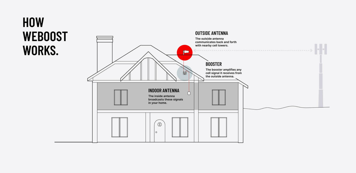 Home MultiRoom Cell Phone Signal Booster - image 11