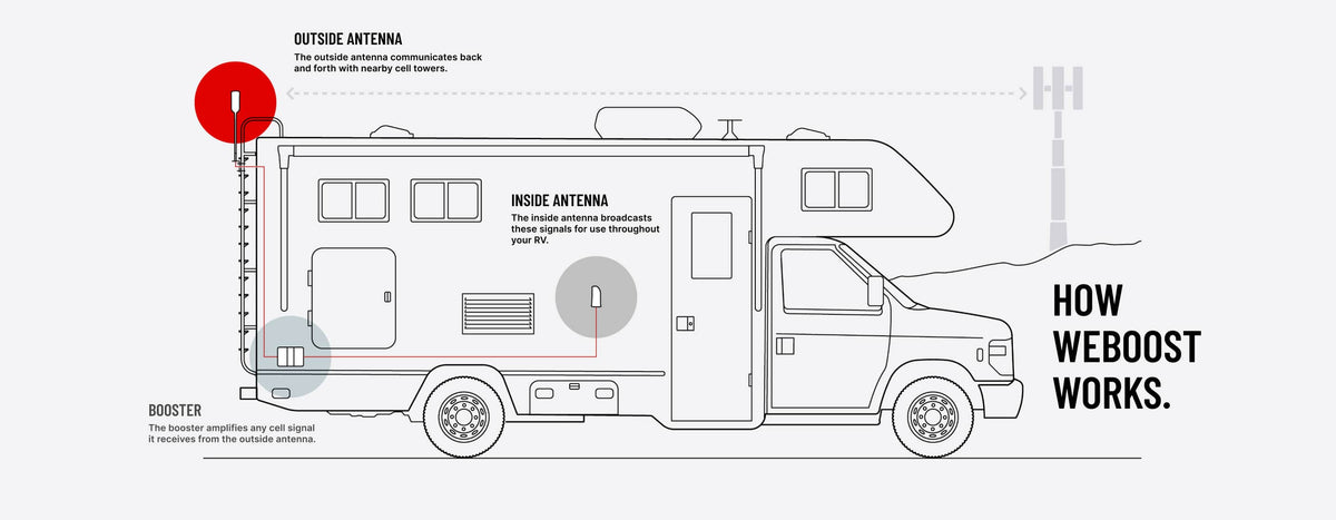 Destination RV Cell Phone Signal Booster - weBoost - image 10